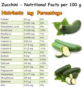 zucchini nutritional natureword