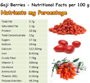 Properties and Benefits of Goji Berries - NatureWord