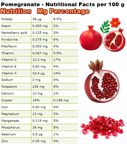 pomegranate facts natureword nutritional constipation seeds benefits pomegranates tag properties